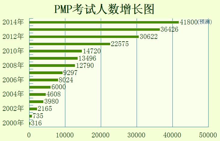 PMP认证:PMP认证知识与PMP认证介绍_项目